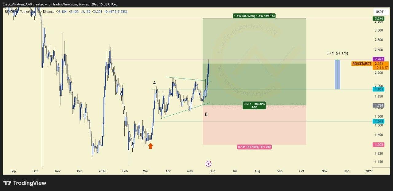 🚀 RENDERUSDT Long Setup: Watching a Key Daily Support Zone