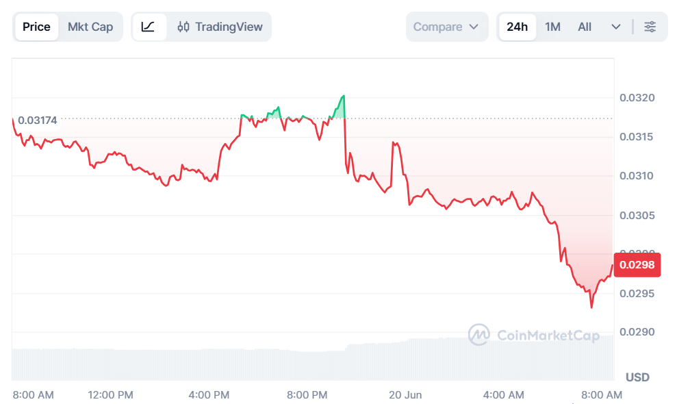 Sonic (S) Token Drops 5% After Three Top Executives Resign, Is a Recovery Still Possible?