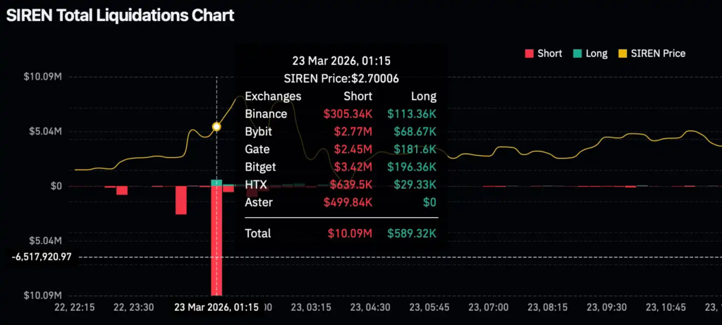 SIREN Token Crash Explained: How a 96% Collapse Exposed a "Leveraged Scam" Playbook