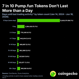 70% of New Meme Coins Die Within a Day, CoinGecko Report Reveals