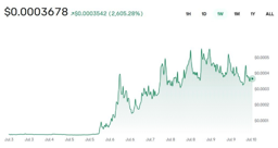Erling Haaland Memecoin Surges 2,600% as World Cup Fever Hits Crypto