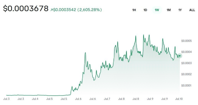 Erling Haaland Memecoin Surges 2,600% as World Cup Fever Hits Crypto