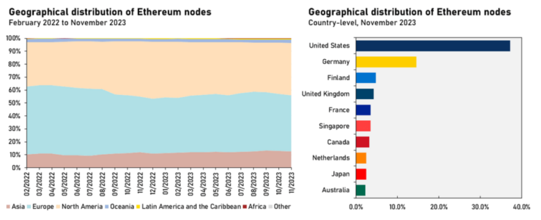 New Cambridge Report: 31% of Ethereum Nodes Sit in the US, 39% in Europe