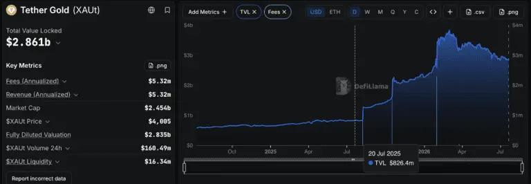 Tether Gold (XAUT) Recognized as Approved Asset by Abu Dhabi's ADGM