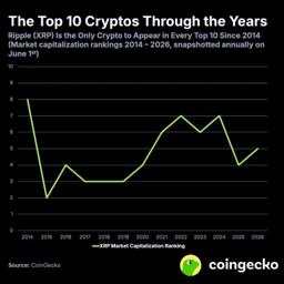 XRP's Unmatched Record: The Only Altcoin to Stay in the Top 10 Since 2014