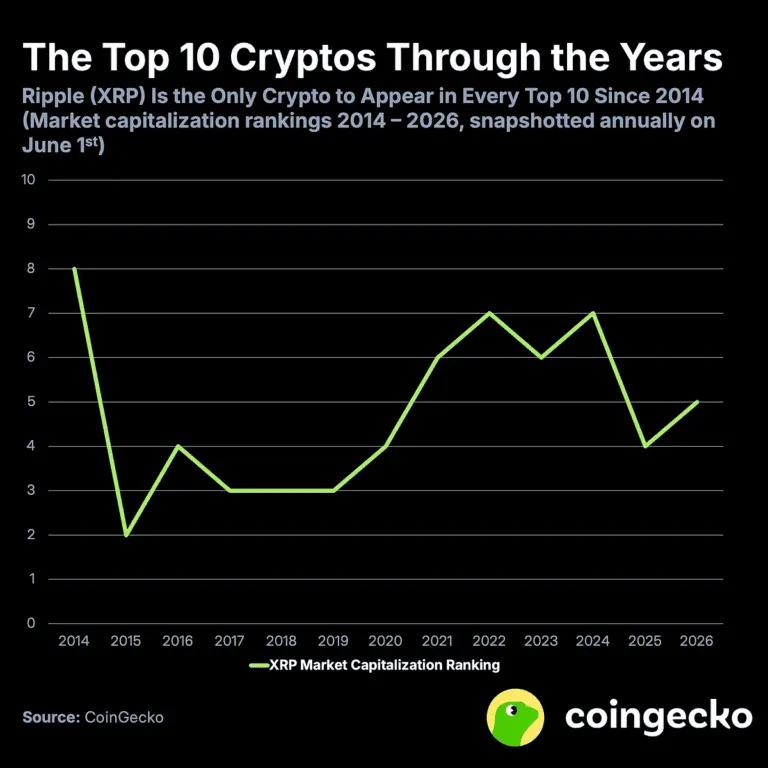 XRP's Unmatched Record: The Only Altcoin to Stay in the Top 10 Since 2014