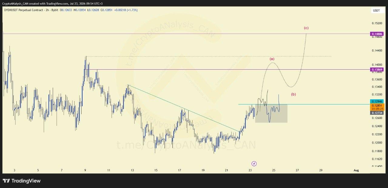 📊 DYDX Breaks Descending Trendline: Understanding the (ABC) Pattern Forming