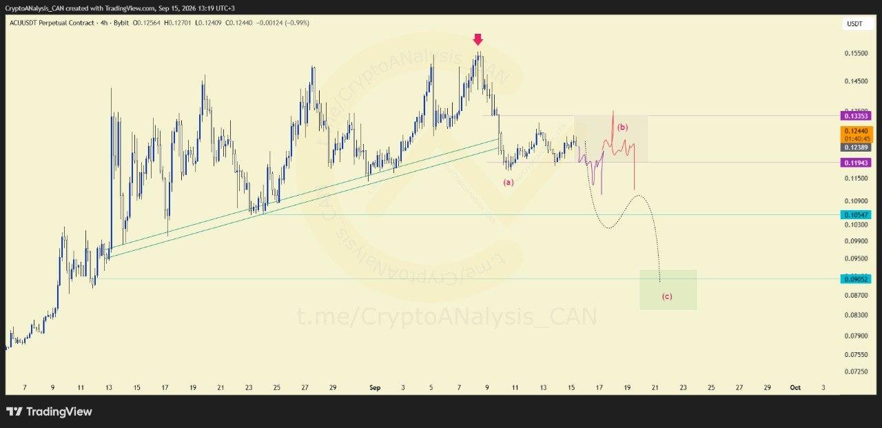 📊 ACU Price Analysis: Bearish Market Structure and Corrective Waves