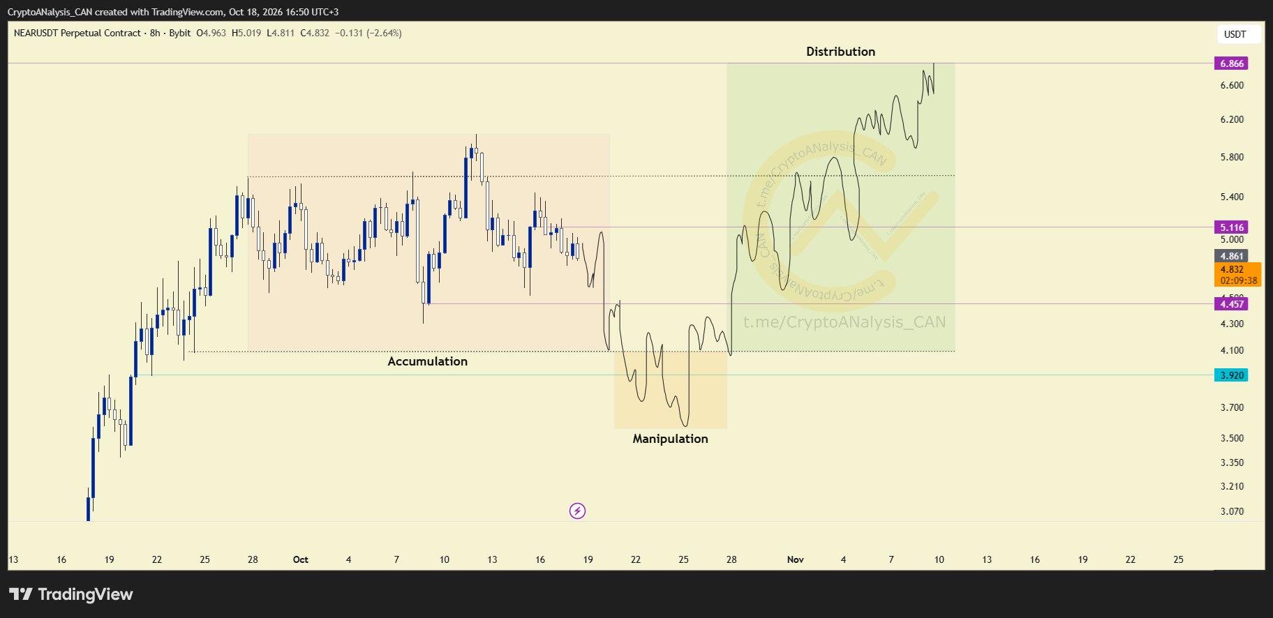 📊 NEAR Price Analysis: Accumulation Ranges and Manipulation Dynamics