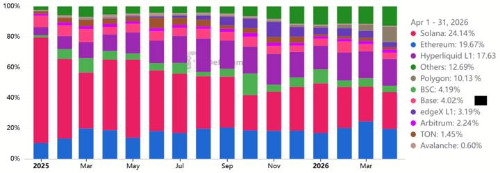 Market share comparison between major blockchain ecosystems by DApp revenue