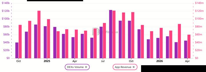 Ethereum DEX trading volume and decentralized application revenue trends
